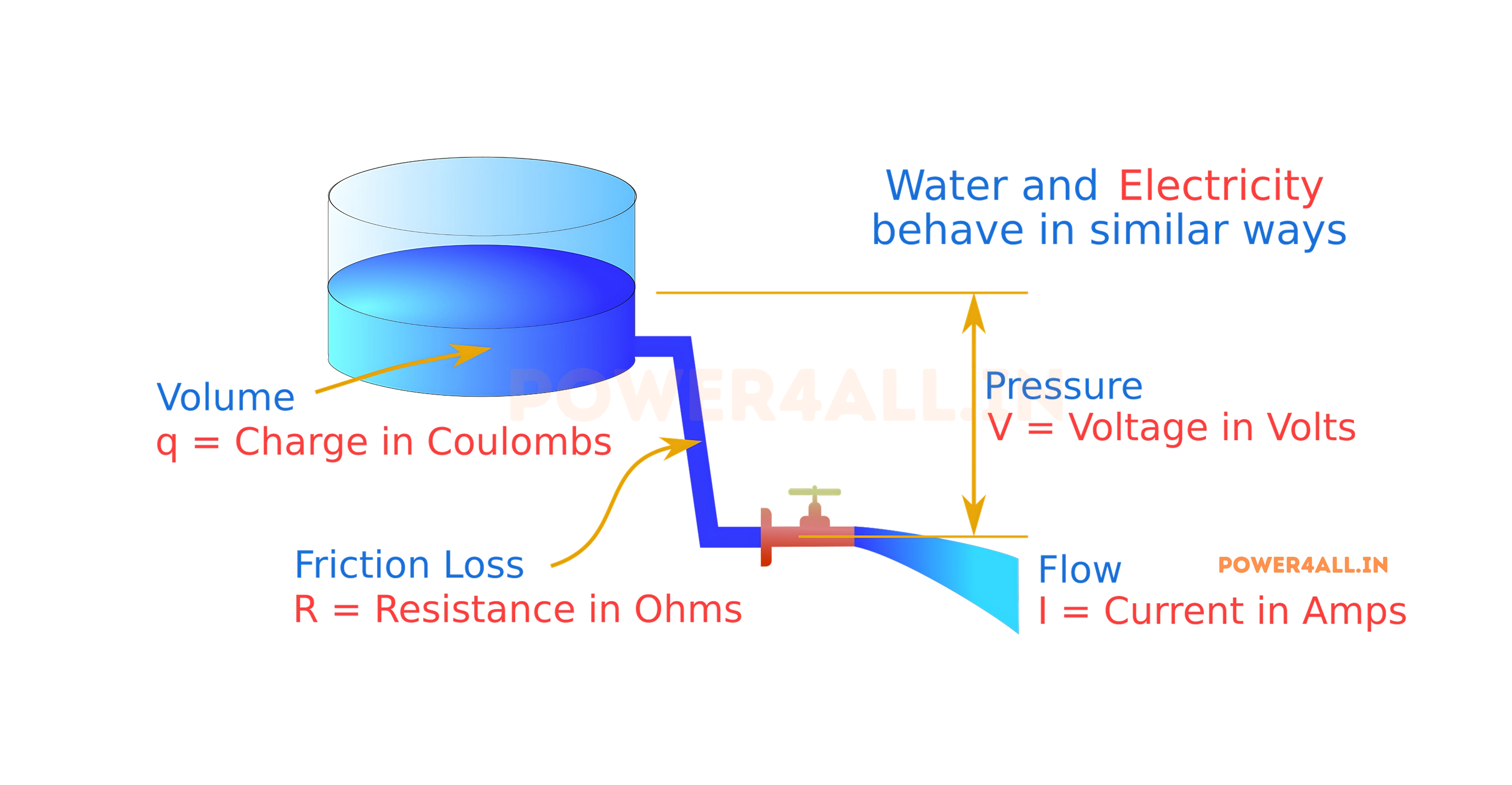 water tank electrical circuit analogy diagram